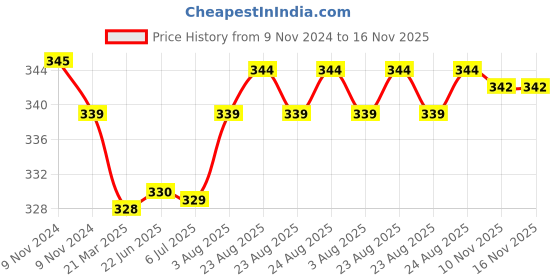 moglix.com Uno Minda 55W Hard Coated Lens Head Light for TVS XL100, HL-5182C uno minda Price History Graph from 9 Nov 2024 to 16 Nov 2025