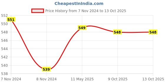 moglix.com Uno Minda 55W Hard Coated Lens Head Light with Dome for Bajaj Boxer CT, HL-5107A uno minda Price History Graph from 7 Nov 2024 to 13 Oct 2025