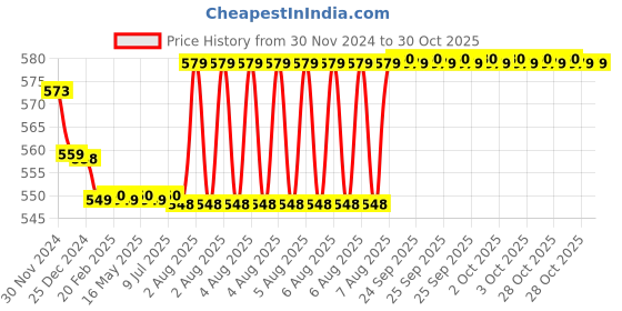 moglix.com Uno Minda 55W Hard Coated Lens Head Light with Parking for Hero Glamour, HL-5225M uno minda Price History Graph from 30 Nov 2024 to 29 Oct 2025