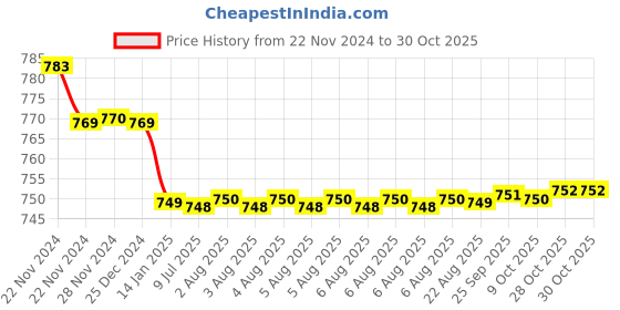 moglix.com Uno Minda 55W Hard Coated Lens Head Light with Parking for Yamaha FZ V2, HL-5266M uno minda Price History Graph from 22 Nov 2024 to 30 Oct 2025