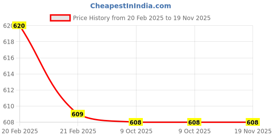 moglix.com Uno Minda 55W Hard Coated Lens Head Light without Cap for Royal Enfield Bullet Classic, HL-5114NMA uno minda Price History Graph from 20 Feb 2025 to 18 Nov 2025