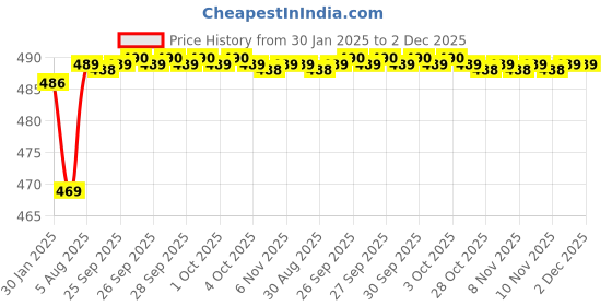moglix.com Uno Minda 55W Hard Coated Lens Head Light without Parking for Bajaj Platina, HL-5202AM uno minda Price History Graph from 30 Jan 2025 to 2 Dec 2025