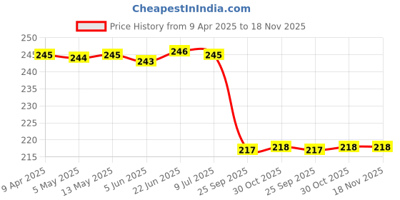 moglix.com Uno Minda 6107-615 Tail Light For Royal Enfield Bullet Standard 350Cc (Red) uno minda Price History Graph from 9 Apr 2025 to 17 Nov 2025