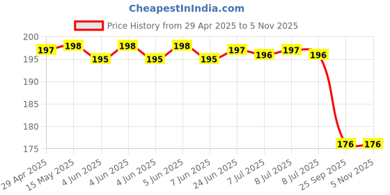 moglix.com Uno Minda 6154-615 Tail Light For Bajaj Chetak/ 4S/ Classic (Red) uno minda Price History Graph from 29 Apr 2025 to 5 Nov 2025