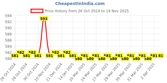 moglix.com Uno Minda 7 inch 24V Sealed Beam LED, 5164LI-665 uno minda Price History Graph from 26 Oct 2024 to 19 Nov 2025