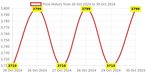 moglix.com Uno Minda 720p FHD Car DVR Camera with ADAS, Loop Recording, 170 deg Coverage &a; Motion Detection, UNODVR-01 uno minda Price History Graph from 26 Oct 2024 to 30 Oct 2024