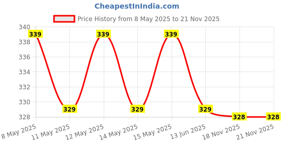 moglix.com Uno Minda 8 Pin Hazard Switch for Mahindra Navistar, S31340-000M00 uno minda Price History Graph from 8 May 2025 to 21 Nov 2025