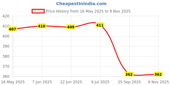 moglix.com Uno Minda 850021 12 V Horn for All Vehicle Black, UNO-TUSB0C uno minda Price History Graph from 16 May 2025 to 8 Nov 2025