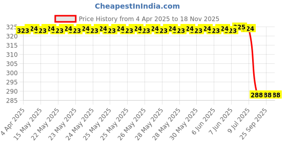 moglix.com Uno Minda 850031 Universal Relay uno minda Price History Graph from 4 Apr 2025 to 17 Nov 2025