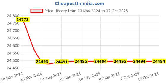 moglix.com Uno Minda 9 inch T5 4GB/64GB Android Player for Universal Cars, WTUNES-649TAACP uno minda Price History Graph from 10 Nov 2024 to 12 Oct 2025