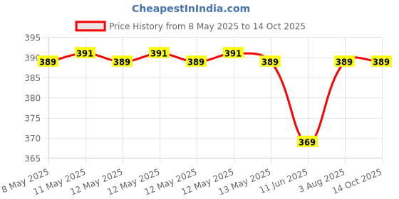 moglix.com Uno Minda AC Switch for Hyundai Santro, ASW-41190 uno minda Price History Graph from 8 May 2025 to 13 Oct 2025