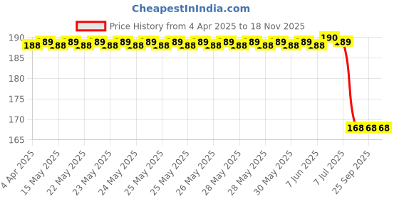 moglix.com Uno Minda Af2016Pm Optimal Efficiency Engine Air Filter For Yamaha R 15 uno minda Price History Graph from 4 Apr 2025 to 17 Nov 2025