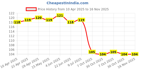 moglix.com Uno Minda Af2032Pm Optimal Efficiency Engine Air Filter For Honda Stunner uno minda Price History Graph from 10 Apr 2025 to 15 Nov 2025