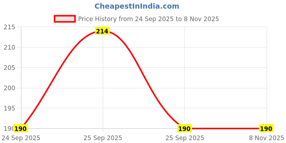moglix.com Uno Minda Af2050Pm Optimal Efficiency Engine Air Filter For Bajaj Vikrant V12 &a; V15 uno minda Price History Graph from 24 Sep 2025 to 7 Nov 2025