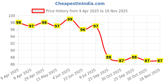 moglix.com Uno Minda Af2066Fo Optimal Efficiency Engine Air Filter For Tvs Wego uno minda Price History Graph from 9 Apr 2025 to 16 Nov 2025