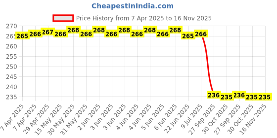 moglix.com Uno Minda Af3006Pu Optimal Efficiency Engine Air Filter For Bajaj Re Diesel uno minda Price History Graph from 7 Apr 2025 to 16 Nov 2025