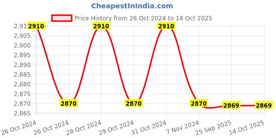 moglix.com Uno Minda Air Filter for Ashok Leyland U Truck, AFK1054 uno minda Price History Graph from 26 Oct 2024 to 13 Oct 2025