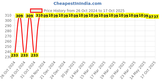 moglix.com Uno Minda Air Filter for Chevrolet Enjoy, AF4134PU uno minda Price History Graph from 26 Oct 2024 to 16 Oct 2025