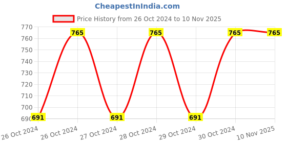 moglix.com Uno Minda Air Filter for TATA Ace &a; Magic, AF1079PU uno minda Price History Graph from 26 Oct 2024 to 9 Nov 2025
