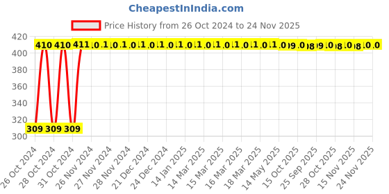 moglix.com Uno Minda Air Filter for TATA Nexon Diesel, AF4151PU uno minda Price History Graph from 26 Oct 2024 to 23 Nov 2025