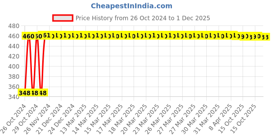 moglix.com Uno Minda Air Filter for TATA Nexon Petrol, AF4076PU uno minda Price History Graph from 26 Oct 2024 to 30 Nov 2025