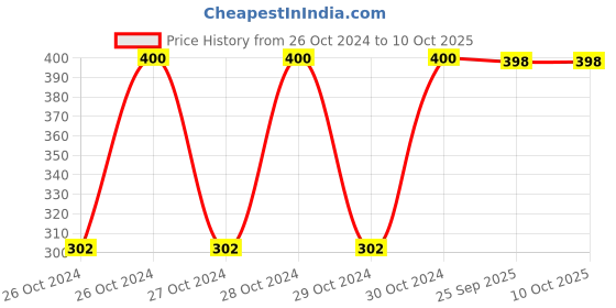 moglix.com Uno Minda Air Filter for TATA Tiago Petrol, AF4147PU uno minda Price History Graph from 26 Oct 2024 to 10 Oct 2025