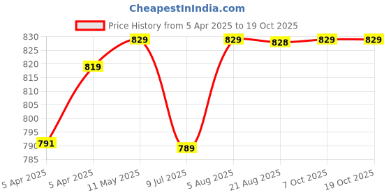 moglix.com Uno Minda Battery Cutoff Switch for TATA &a; Ashok Leyland Universal HCV, TD-4001 uno minda Price History Graph from 5 Apr 2025 to 18 Oct 2025