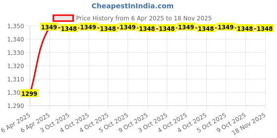 moglix.com Uno Minda Battery Cutoff Switch for Universal Commercial Fuel Tankers, TD-4006N uno minda Price History Graph from 6 Apr 2025 to 17 Nov 2025