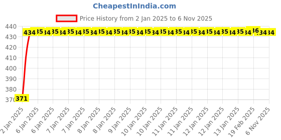 moglix.com Uno Minda Black Case Ignitor with 2 Male Pin Red, 3 Female Pin Black Coupler &a; 5 Wire for TVS Star DLX, CI-2008 uno minda Price History Graph from 2 Jan 2025 to 4 Nov 2025