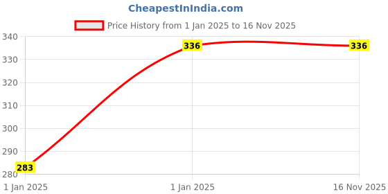 moglix.com Uno Minda Black Case Ignitor with 3 Bullets, 1 Wire &a; 1 Round Connector for TVS Heavy Duty Super XL, CI-2003 uno minda Price History Graph from 1 Jan 2025 to 15 Nov 2025