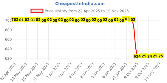 moglix.com Uno Minda Br-1002 Brake Pad For Maruti Swift/Dezire,Ritz (Black) uno minda Price History Graph from 22 Apr 2025 to 18 Nov 2025