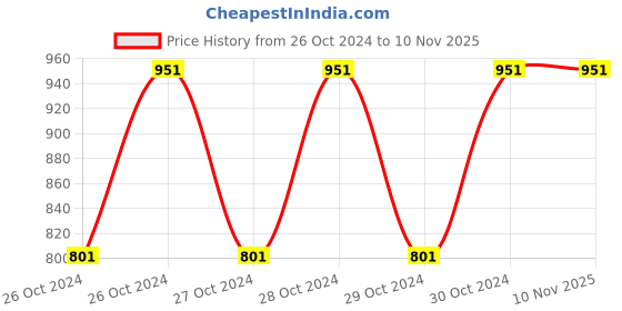 moglix.com Uno Minda BR-1004 4 Pcs Alloy Steel Front Brake Pad Set for Maruti Suzuki SX4 &a; S-Cross uno minda Price History Graph from 26 Oct 2024 to 10 Nov 2025