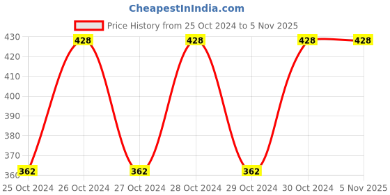 moglix.com Uno Minda BR-1102 4 Pcs Alloy Steel Front Brake Pad Set for Tata Indica &a; Ace uno minda Price History Graph from 25 Oct 2024 to 4 Nov 2025