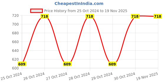 moglix.com Uno Minda BR-1103 4 Pcs Alloy Steel Front Brake Pad Set for Tata Indigo Tdi uno minda Price History Graph from 25 Oct 2024 to 18 Nov 2025