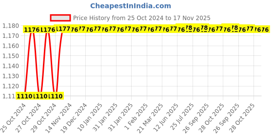 moglix.com Uno Minda BR-1104 4 Pcs Alloy Steel Front Brake Pad Set for Tata Winger uno minda Price History Graph from 25 Oct 2024 to 17 Nov 2025