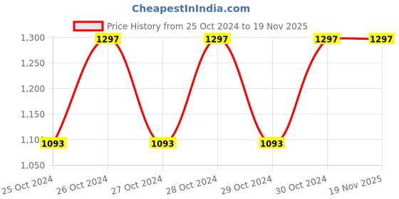 moglix.com Uno Minda BR-1201 4 Pcs Alloy Steel Front Brake Pad Set for Mahindra Scorpio Crdi uno minda Price History Graph from 25 Oct 2024 to 18 Nov 2025