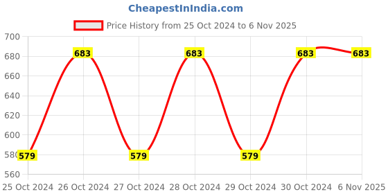 moglix.com Uno Minda BR-1301 4 Pcs Alloy Steel Front Brake Pad Set for Toyota Innova uno minda Price History Graph from 25 Oct 2024 to 6 Nov 2025