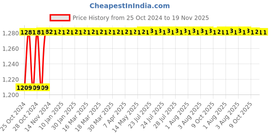 moglix.com Uno Minda BR-1304 4 Pcs Alloy Steel Front Brake Pad Set for Toyota Corolla Altis uno minda Price History Graph from 25 Oct 2024 to 18 Nov 2025