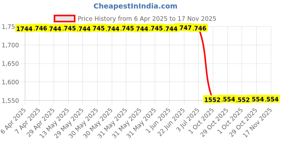 moglix.com Uno Minda Br-1304 Front Brake Pad For Toyota Corolla Altis,(Pack of 4) uno minda Price History Graph from 6 Apr 2025 to 16 Nov 2025