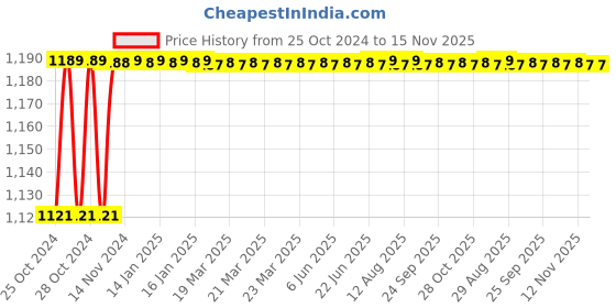 moglix.com Uno Minda BR-1309 4 Pcs Alloy Steel Front Brake Pad Set for Toyota Camry New Model uno minda Price History Graph from 25 Oct 2024 to 15 Nov 2025