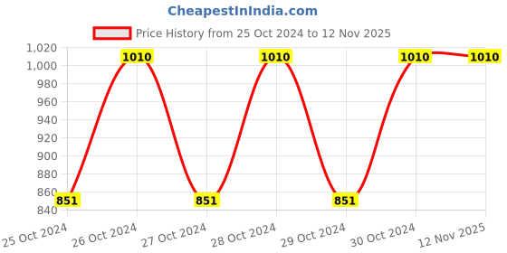 moglix.com Uno Minda BR-1311 4 Pcs Alloy Steel Front Brake Pad Set for Toyota Innova Crysta uno minda Price History Graph from 25 Oct 2024 to 11 Nov 2025