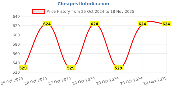 moglix.com Uno Minda BR-1403 4 Pcs Alloy Steel Front Brake Pad Set for Hyundai i10 uno minda Price History Graph from 25 Oct 2024 to 18 Nov 2025
