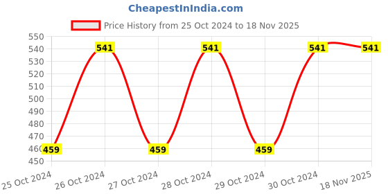 moglix.com Uno Minda BR-1404 4 Pcs Alloy Steel Front Brake Pad Set for Hyundai Santro Old Model uno minda Price History Graph from 25 Oct 2024 to 18 Nov 2025