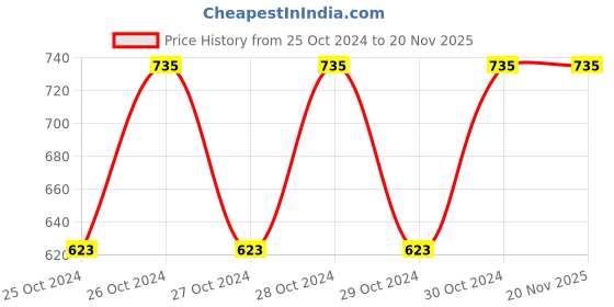moglix.com Uno Minda BR-1413 4 Pcs Alloy Steel Rear Brake Pad Set for Hyundai i20 &a; Verna uno minda Price History Graph from 25 Oct 2024 to 19 Nov 2025