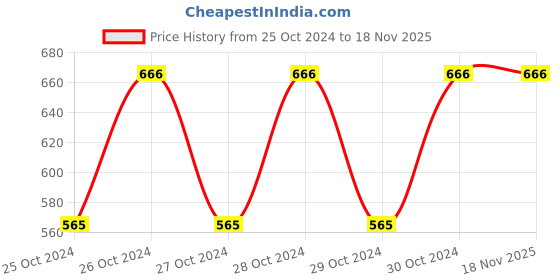 moglix.com Uno Minda BR-1603 4 Pcs Alloy Steel Front Brake Pad Set for Ford Ikon uno minda Price History Graph from 25 Oct 2024 to 18 Nov 2025