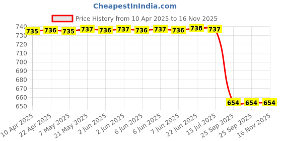moglix.com Uno Minda Br-1703 Front Brake Pad For Chevrolet Spark/Matiz,(Pack of 4) uno minda Price History Graph from 10 Apr 2025 to 15 Nov 2025