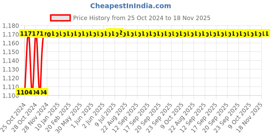moglix.com Uno Minda BR-1801 4 Pcs Alloy Steel Front Brake Pad Set for Volkswagen Polo, Volkswagen Vento &a; Skoda Octavia uno minda Price History Graph from 25 Oct 2024 to 18 Nov 2025