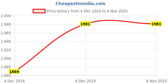moglix.com Uno Minda BR-1804 4 Pcs Alloy Steel Front Brake Pad Set for Skoda Superb uno minda Price History Graph from 4 Dec 2024 to 6 Nov 2025