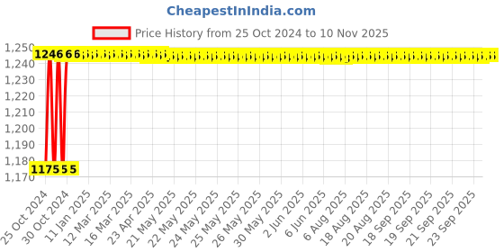 moglix.com Uno Minda BR-1902 4 Pcs Alloy Steel Front Brake Pad Set for Fiat Linea &a; Punto Type II uno minda Price History Graph from 25 Oct 2024 to 10 Nov 2025