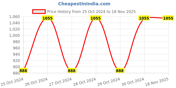 moglix.com Uno Minda BR-5002 4 Pcs Alloy Steel Front Brake Pad Set for Nissan Sunny, Nissan Micra, Renault Scala &a; Renault Pulse uno minda Price History Graph from 25 Oct 2024 to 17 Nov 2025
